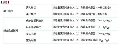 期權(quán)知識(shí)點(diǎn)總結(jié)