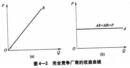 圖4——2 完全競爭廠商的收益曲線