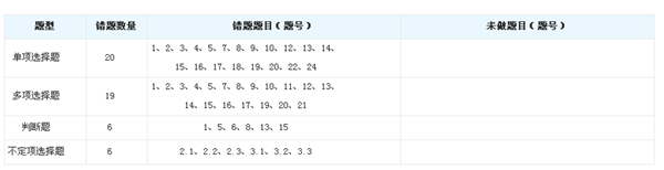 錯題及未做題目對比圖