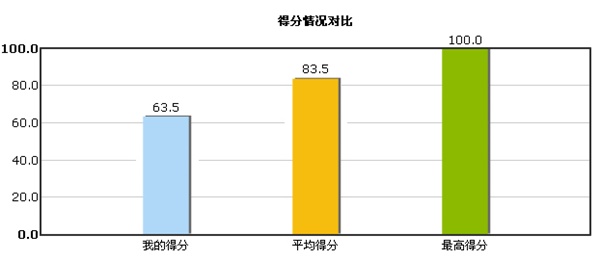 2016初級(jí)會(huì)計(jì)職稱“提高競(jìng)賽試題”開(kāi)賽時(shí)間3月17日至4月7日