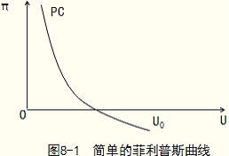 2014年經(jīng)濟(jì)師考試《中級經(jīng)濟(jì)基礎(chǔ)》知識點(diǎn)：菲利普斯曲線