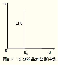 2014年經(jīng)濟(jì)師考試《中級經(jīng)濟(jì)基礎(chǔ)》知識點(diǎn)：菲利普斯曲線