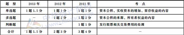 初級職稱《初級會計實務(wù)》歷年主要考點及分值：第三章 所有者權(quán)益