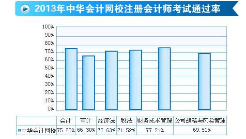 正保會計(jì)網(wǎng)校注會考試通過率