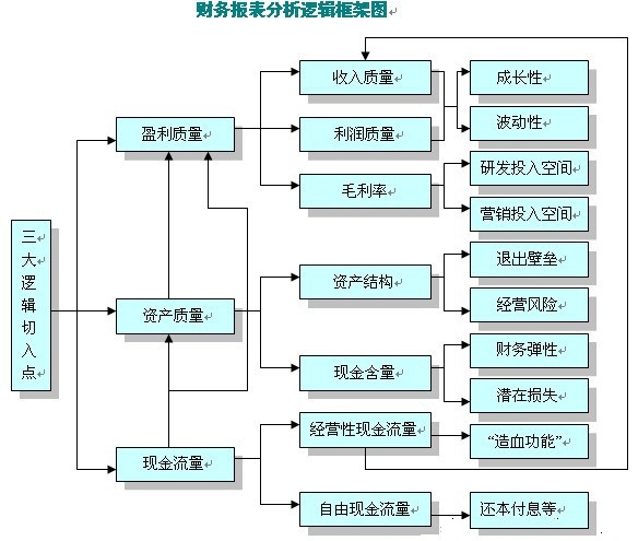 財(cái)務(wù)報(bào)表分析的三大切入點(diǎn)：盈利質(zhì)量、資產(chǎn)質(zhì)量和現(xiàn)金流量