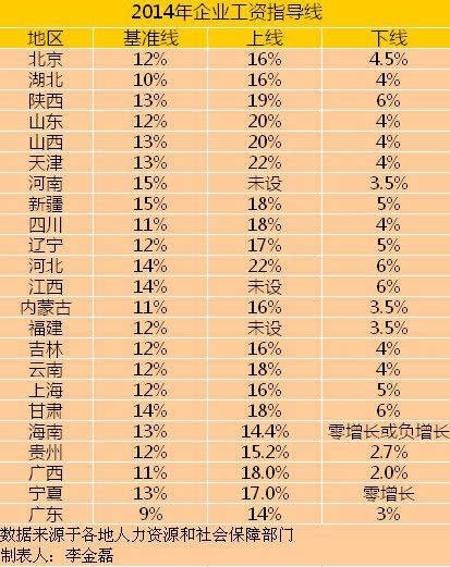 19地上調(diào)最低工資 完善個稅縮小收入差距