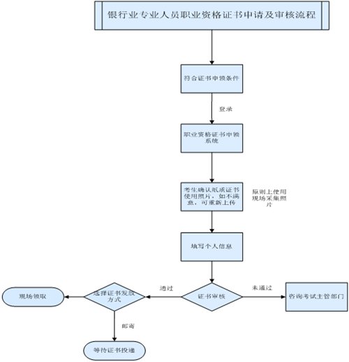 銀行從業(yè)資格證書申請(qǐng)及審核流程圖