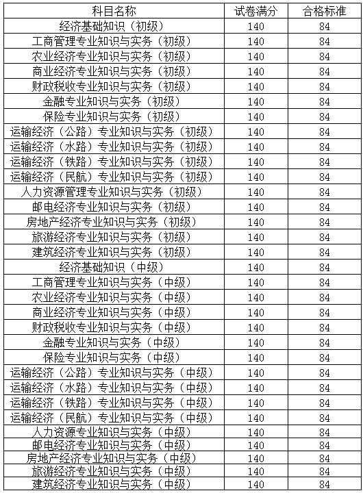 中國人事考試網(wǎng)發(fā)布：2014年經(jīng)濟(jì)師考試合格標(biāo)準(zhǔn)為84分