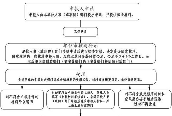 江蘇高級(jí)會(huì)計(jì)師資格評(píng)審流程圖