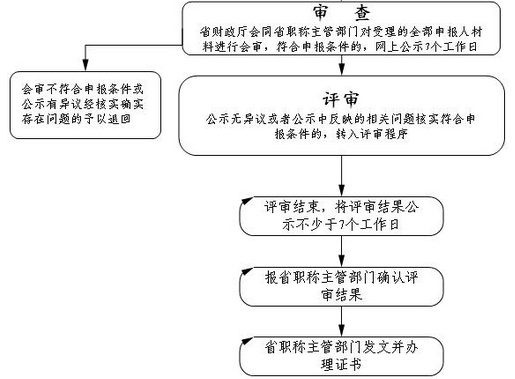 江蘇高級(jí)會(huì)計(jì)師資格評(píng)審流程圖