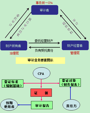 審計(jì)要素