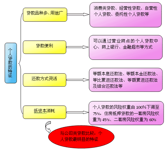 個(gè)人貸款的特征