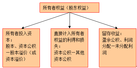 財務會計要素