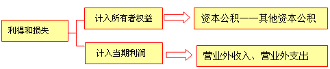 財務會計要素