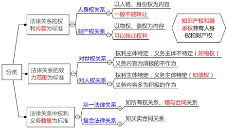 民事法律關(guān)系的分類