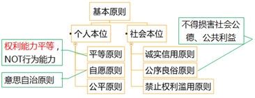 民法的基本原則