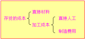 自行生產(chǎn)存貨初始計(jì)量