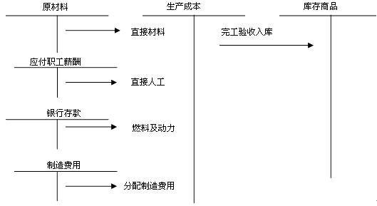 自行生產(chǎn)存貨初始計(jì)量