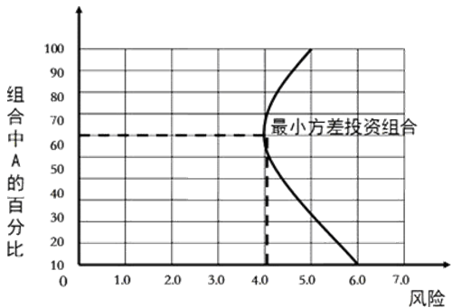 最小方差組合