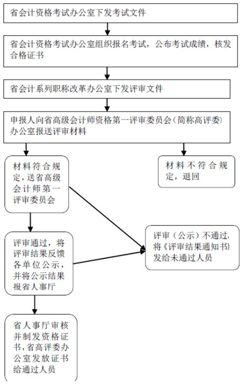 廣東省高級(jí)會(huì)計(jì)師資格評(píng)審申報(bào)流程