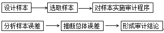 審計抽樣的基本步驟