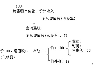 消費(fèi)稅計稅銷售額確定