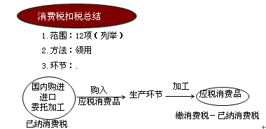 消費稅扣稅