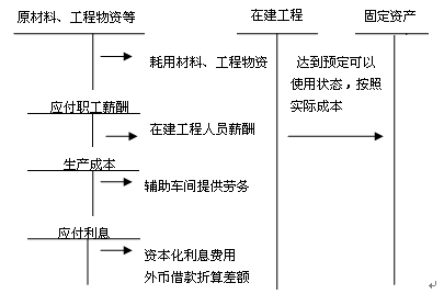 自營方式建造固定資產