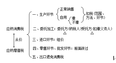 應(yīng)納稅額計(jì)算