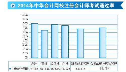 注會通過率