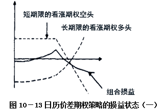 日歷價(jià)差期權(quán)策略的損益狀態(tài)