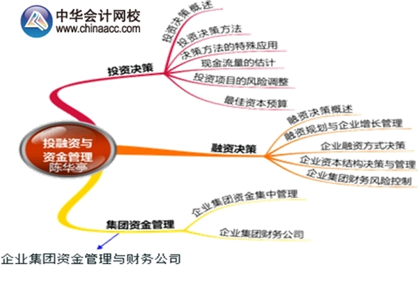 2015年高級會(huì)計(jì)師考試預(yù)習(xí)：第二章思維導(dǎo)圖