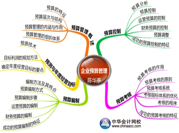 2015年高級會計(jì)師考試預(yù)習(xí)：第三章企業(yè)預(yù)算管理思維導(dǎo)圖