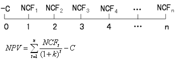 2015年初級審計師《審計專業(yè)相關(guān)知識》復(fù)習(xí)：折現(xiàn)方法