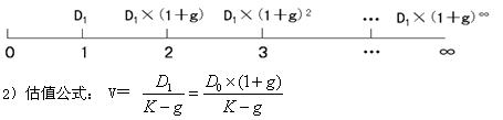 2015年中級(jí)審計(jì)師《審計(jì)專(zhuān)業(yè)相關(guān)知識(shí)》復(fù)習(xí)：股票投資的估值