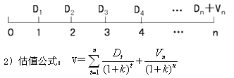 2015年中級(jí)審計(jì)師《審計(jì)專(zhuān)業(yè)相關(guān)知識(shí)》復(fù)習(xí)：股票投資的估值