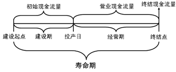 2015年初級審計師《審計專業(yè)相關(guān)知識》復(fù)習(xí)：項目投資現(xiàn)金流量估計