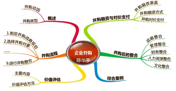 2015年高級會計師考試預(yù)習(xí)：第七章思維導(dǎo)圖