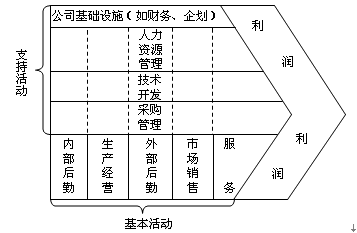 價值鏈