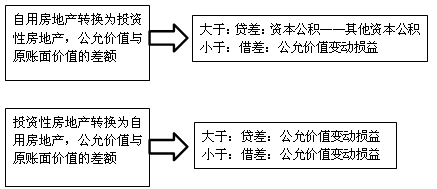 投資性房地產(chǎn)轉(zhuǎn)換