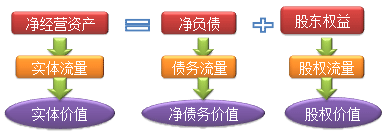 財務成本管理知識點