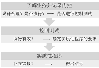 審計知識點