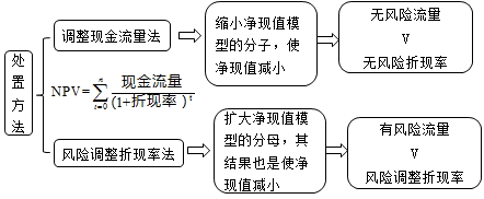 財務(wù)成本管理知識點