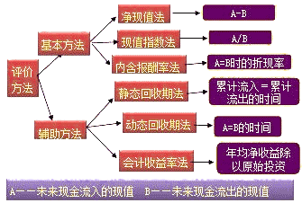 財(cái)務(wù)成本管理知識(shí)點(diǎn)