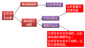 財(cái)務(wù)成本管理知識(shí)點(diǎn)