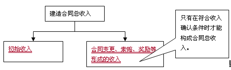 建造合同收入的組成