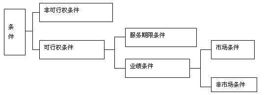 股份支付條件