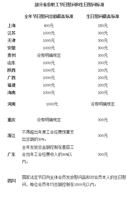 15省職工福利標(biāo)準(zhǔn)確定