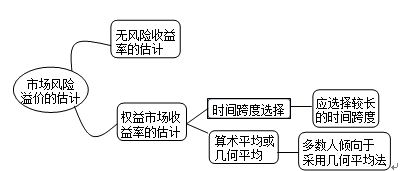 市場風險溢價的估計