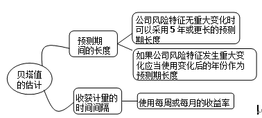 貝塔值的估計